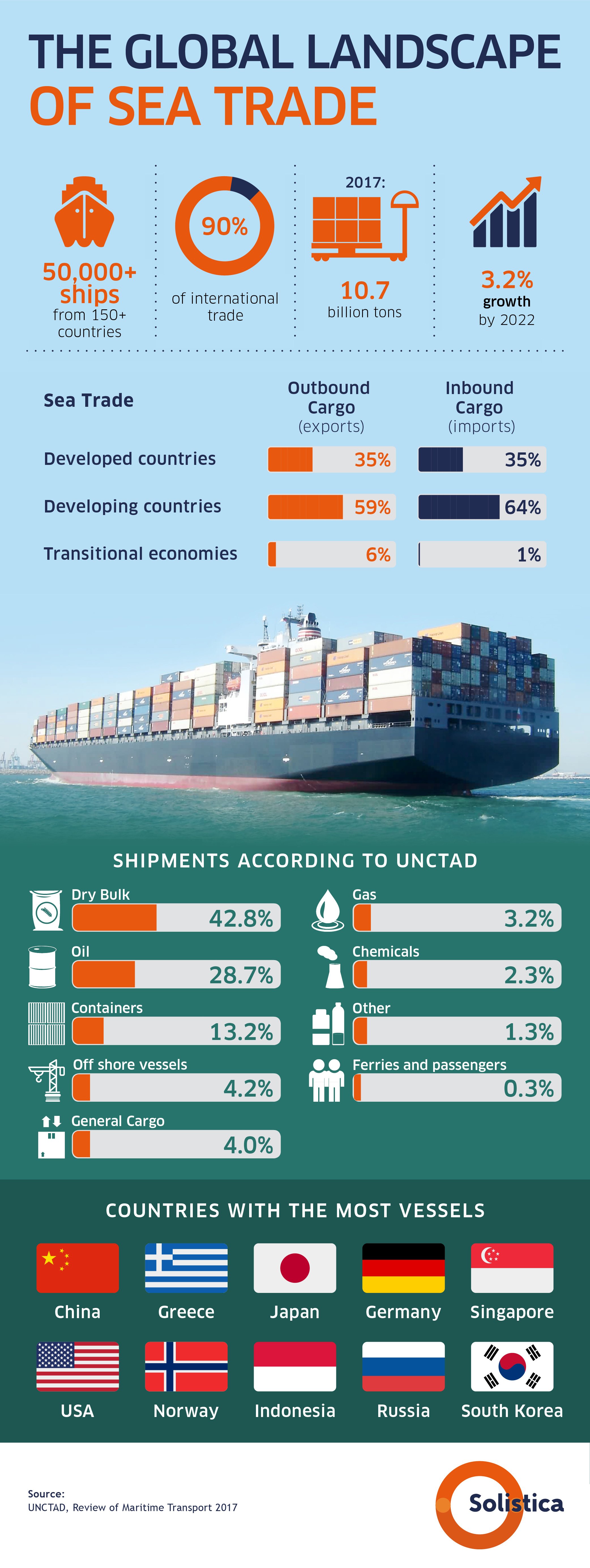 The global landscape of sea trade [Infographics]